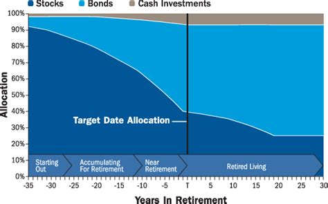 schwab target date fund.